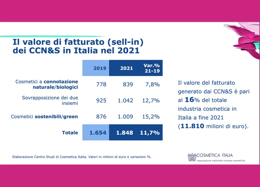 il fatturato dei cosmetici green in Italia