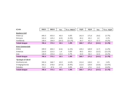 Intercos chiude i primi nove mesi 2025 con un Ebitda da 115,9 milioni di euro. E nomina Paola Agasso nuovo Group Cfo e dirigente preposto