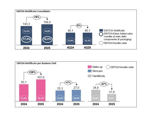 Intercos chiude il 2025 con Ebitda a +8,8% e guarda al 2026 con crescita dei ricavi tra +5% e +6%