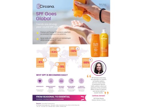 Protezione solare: skincare e benessere spingono la crescita globale dei prodotti con SPF, secondo Circana