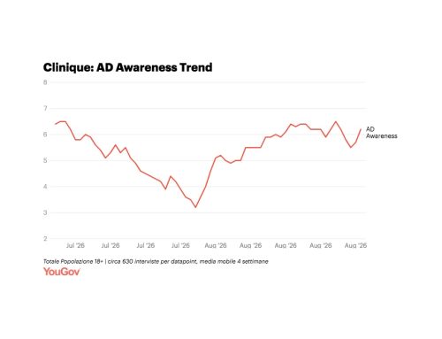 Clinique è il Personal Care Brand Mover di agosto, secondo YouGov